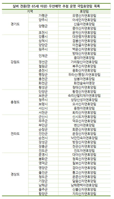 (산림휴양통합플랫폼 '숲나들e' 공개 자료)