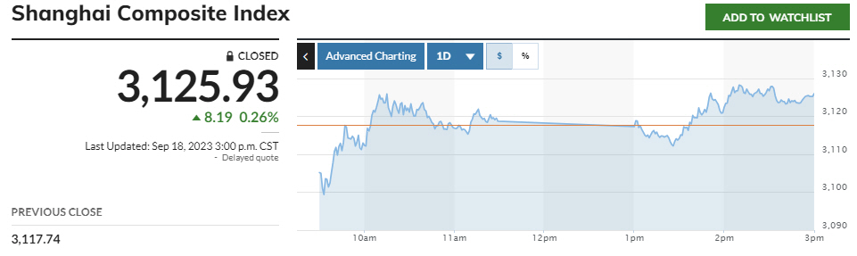 ▲중국 상하이종합지수 추이. 출처 마켓워치