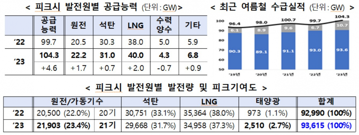▲2023년 여름철 전력수급 분석 (자료제공=산업통상자원부)