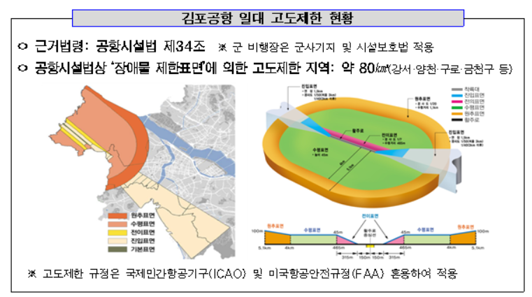 ▲김포공항 일대 고도제한 현황. ICAO 개정안 시행으로 이르면 2028년 김포공항 일대 고도제한이 완화될 전망이다. (자료제공=서울시)