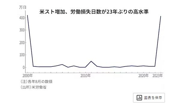 ▲미국 노동손실일수 추이. ※단위 만일. 2023년 8월 410만7900일(잠정치). 출처 니혼게이자이신문
