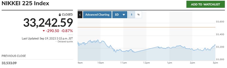 ▲일본증시에서 19일 닛케이225지수 추이. 종가 3만3242.59. 출처 마켓워치