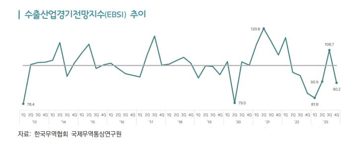 ▲한국무역협회의 수출산업경기전망지수(EBSI) 추이. (사진제공=한국무역협회)