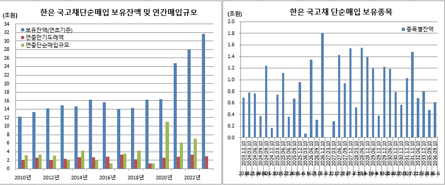 (한국은행, 이투데이 추정)