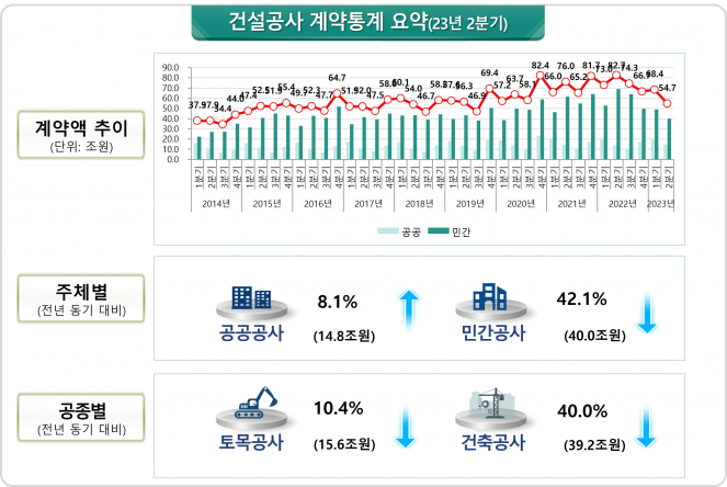 ▲2023년 2분기 건설공사 계약통계. (자료제공=국토교통부)