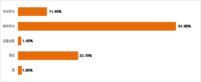 ▲수익률 상위 5퍼센트 직원의 상품별 자산 비중(8월말 기준) (출처=미래에셋증권)