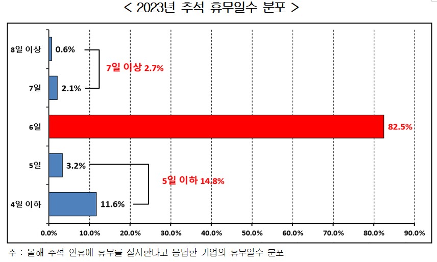 ▲2023년 추석 휴무일수 분포  (자료제공=한국경영자총협회)