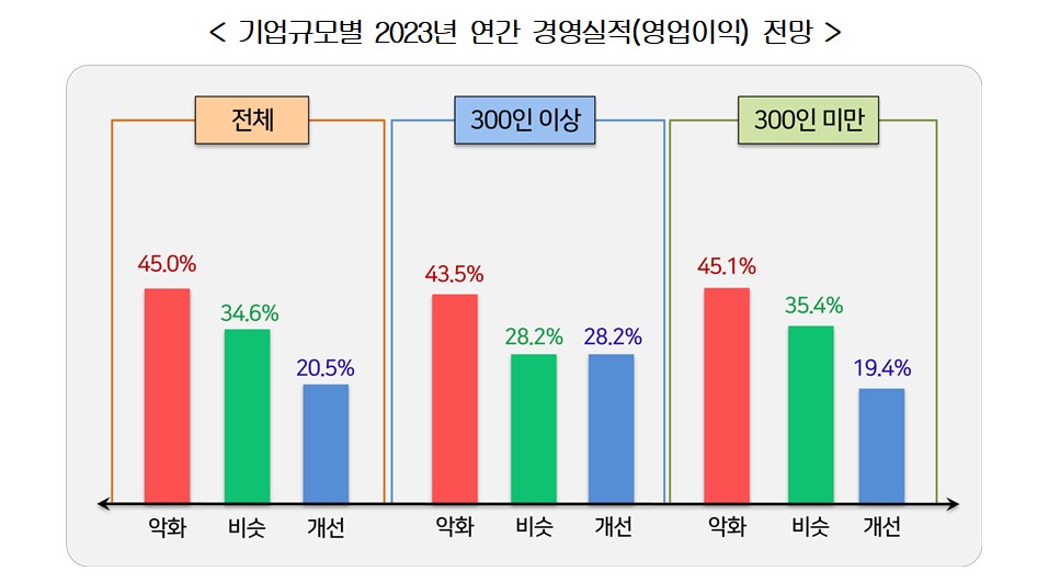 ▲기업규모별 2023년 연간 경영실적(영업이익) 전망 (자료제공=한국경)