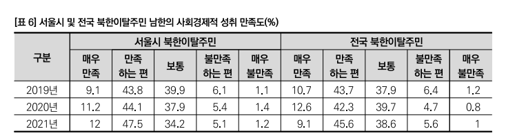 ▲서울시 및 전국 북한이탈주민 남한의 사회경제적 성취 만족도 현황. (자료제공=서울연구원)