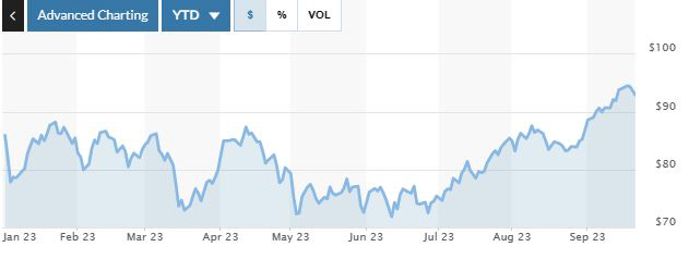 ▲브렌트유 가격. 단위 배럴당 달러. 20일(현지시간) 종가 93.53달러. 출처 마켓워치