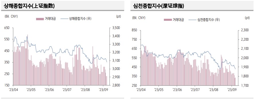 ▲중국 증시 추이 (출처=키움증권)