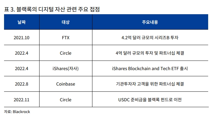 ▲블랙록은 2021년 10월 FTX에 대한 시리즈B 투자를 시작으로 지속적으로 가상자산 업계와의 접점을 늘려오고 있다. (출처=업비트 투자자보호센터, '비트코인 현물 ETF 맥락잡기' 발)
