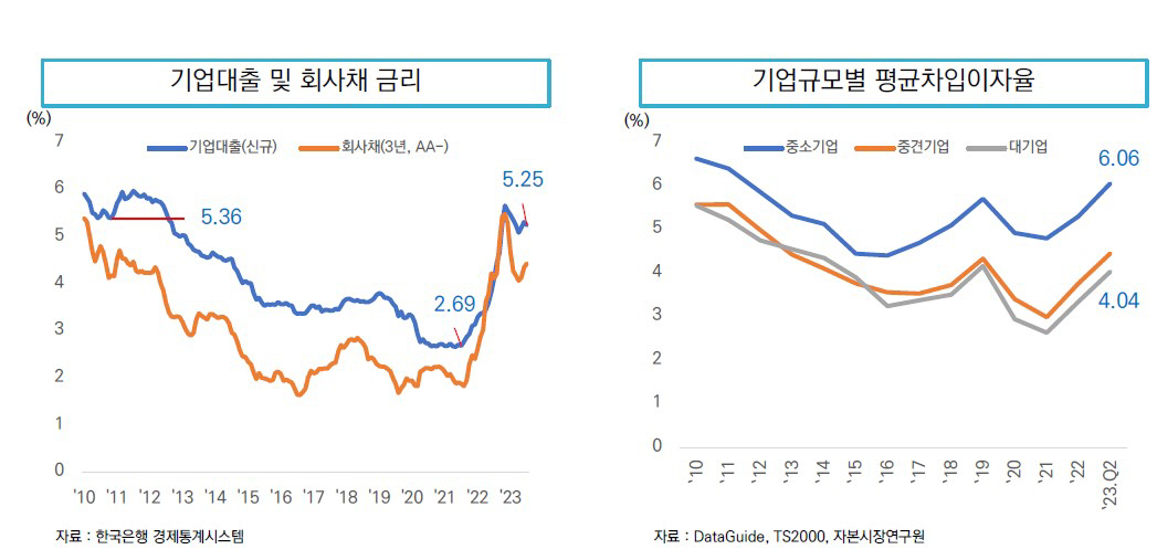 ▲조달 금리의 급격한 상승
자료=자본시장연구원
