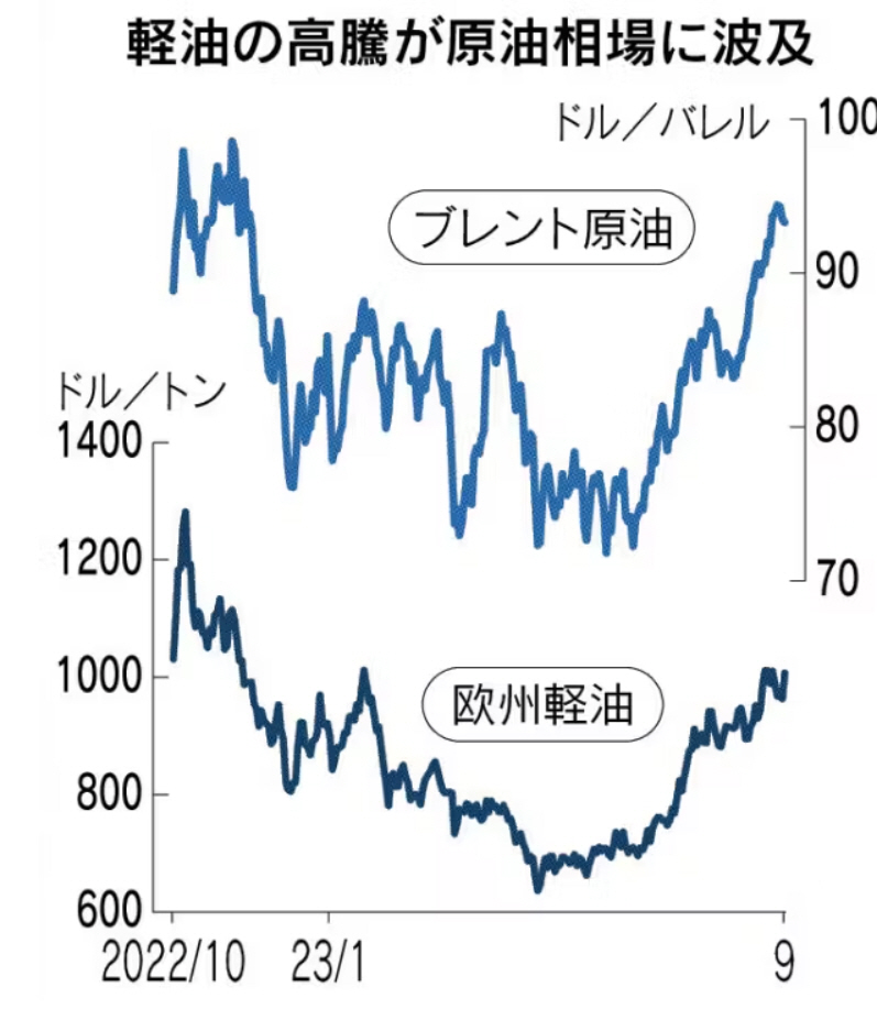 ▲브렌트유 가격(위/배럴 당 달러)과 유럽 경유 가격(아래/톤 당 달러) 추이. 출처 니혼게이자이신문