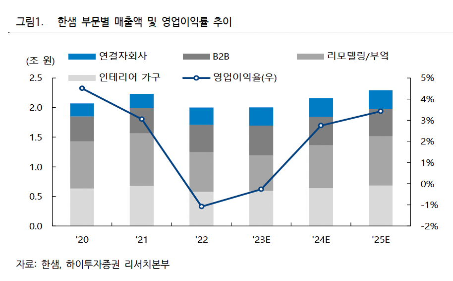 (출처=하이투자증권)