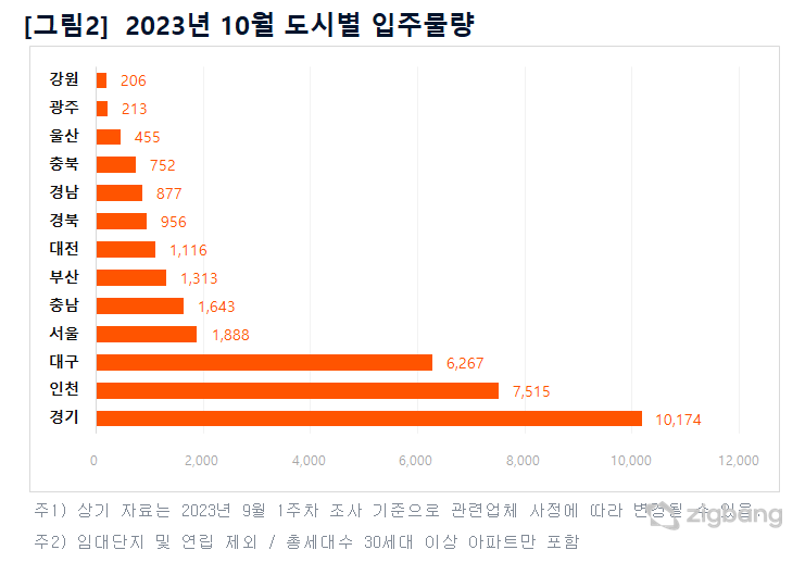 (자료제공=직방)