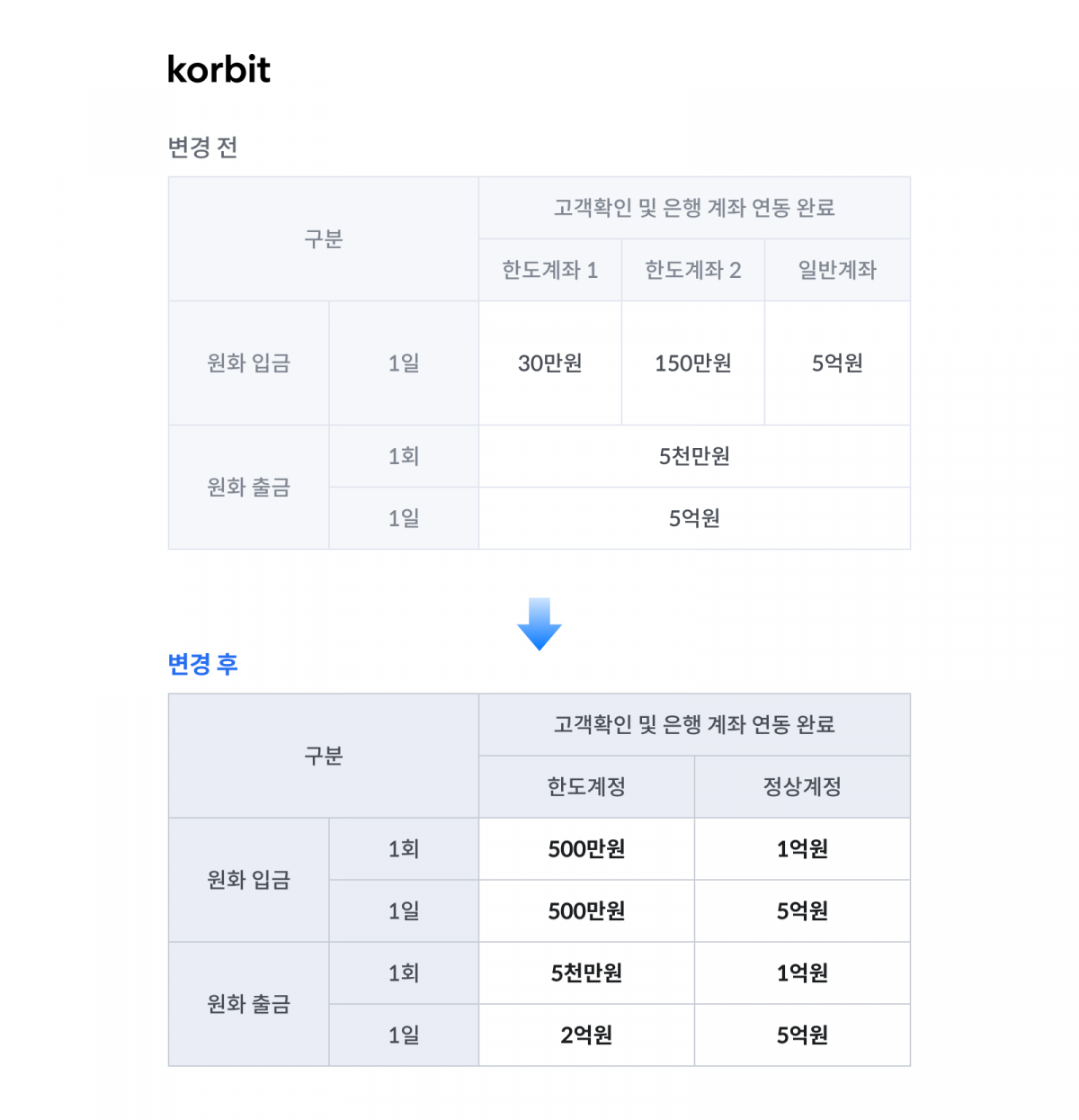 ▲코빗, 고객 원화 입출금한도 변경 전후 비교 표 (사진제공=코빗)