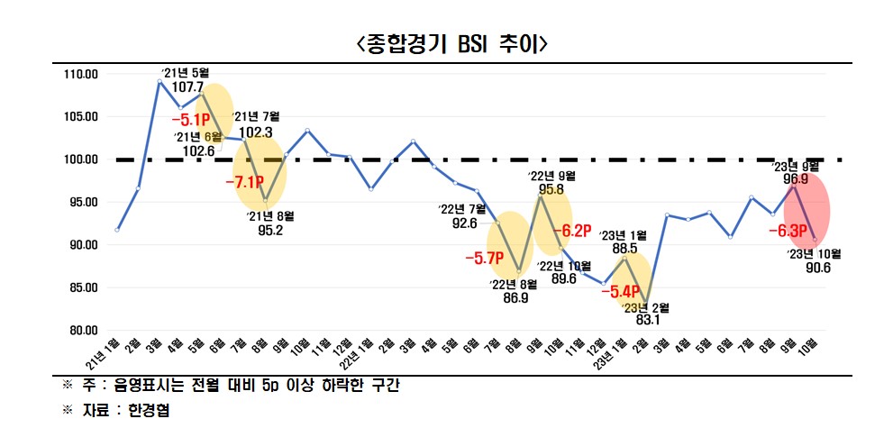 ▲종합경기 BSI 추이. (사진제공=한국경제인협)