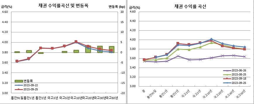 (금융투자협회)