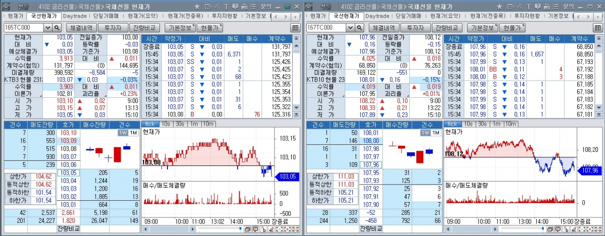 ▲국채선물 장중 추이. 왼쪽은 3년 선물, 오른쪽은 10년 선물 (체크)