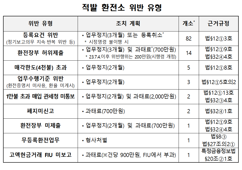 ▲적발 환전소 위반 유형. (관세청)