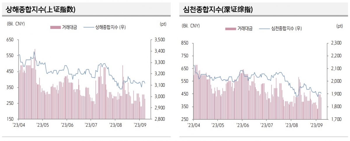 ▲중국 증시 추이 (출처=키움증권)