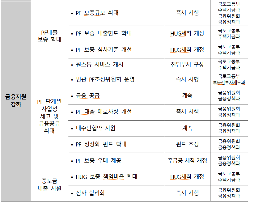 ▲주택공급 활성화 방안 조치 계획 중 '금융지원 강화' 내용 (자료제공=금융위원회)