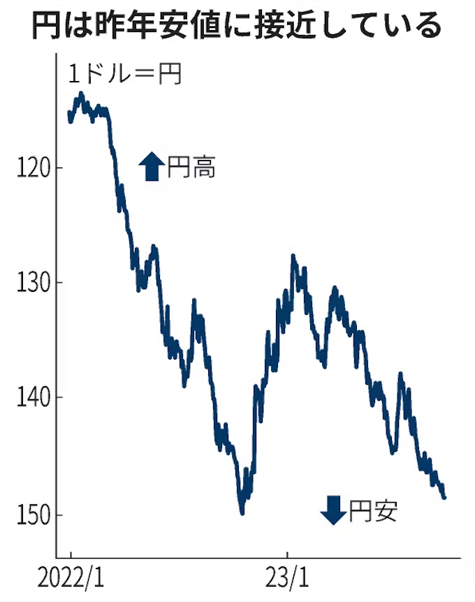 ▲엔·달러 환율 추이. 26일 장중 148.9엔. 출처 니혼게이자이신문