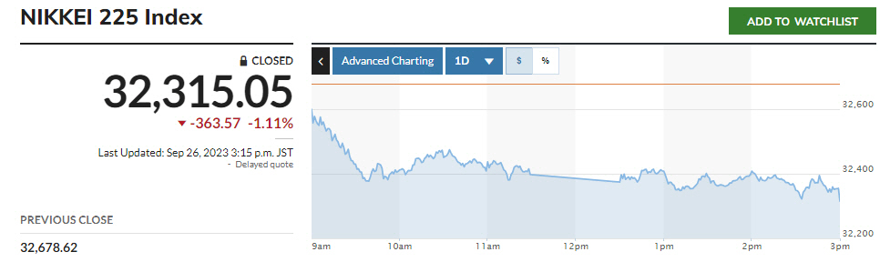 ▲일본증시 닛케이225지수. 26일 종가 3만2315.05. 출처 마켓워치
