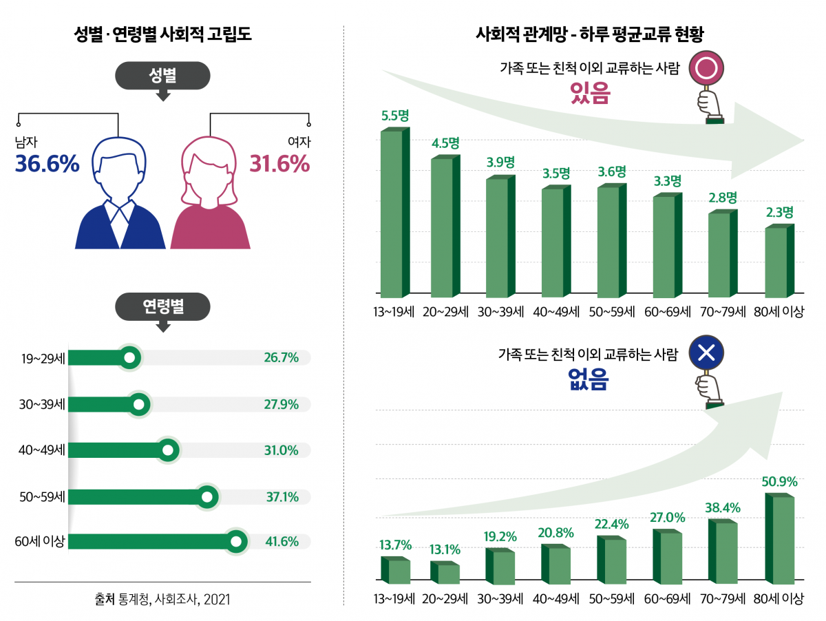 고독 아닌 고립에 내몰리는 중장년, 손 내밀 곳 어디?