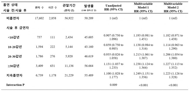 ▲시술 전/후 흡연 상태에 따른 주요심뇌혈관사건 발생 위험. 20갑년 미만의 금연자는 비흡연자와 통계적으로 유사한 정도의 위험이 관찰되었다. (제공=서울대병원)