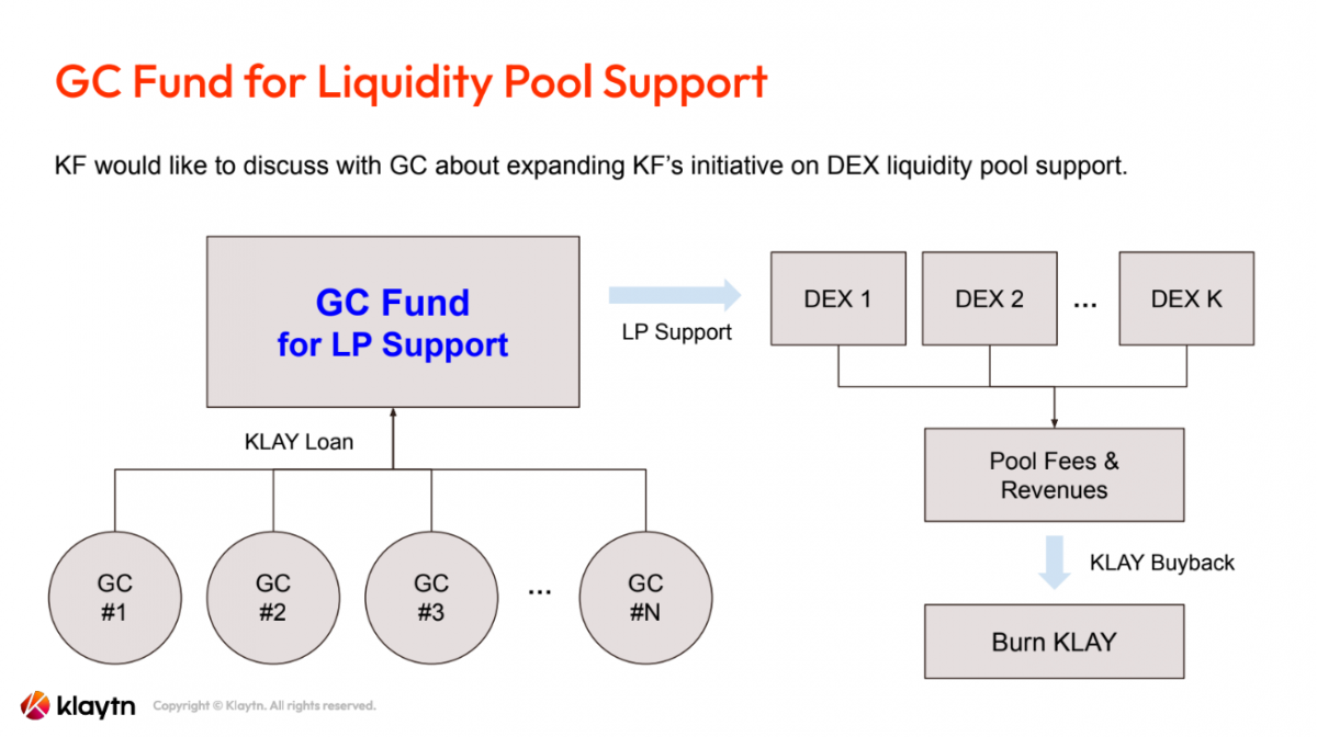 ▲클레이튼 재단은 클레이(KLAY) 가치 제고를 위해 GC펀드로 여러 DEX에 LP를 제공하고, 그 수익으로 클레이를 바이백 및 소각하는 방안을 논의했다. (출처=클레이튼 거버넌스 포럼)