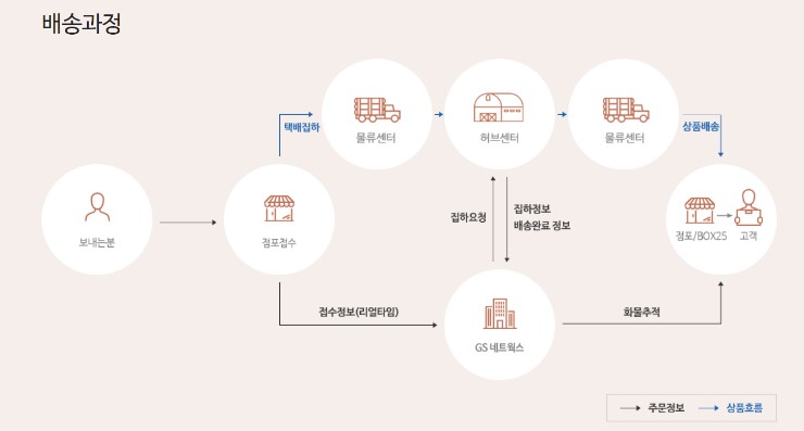 ▲GS25 반값택배 프로세스 표. (사진제공=GS리테일)
