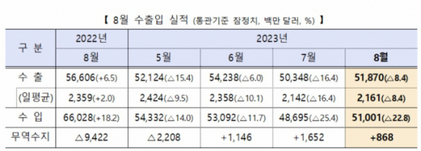 ▲8월 수출입 실적 (자료)