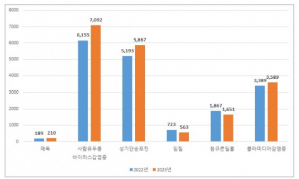 ▲성매개감염병 감시 월간 소식지 ’성매개감염병 전년동기 대비 신고 현황‘ (사진제공=질병관리청)