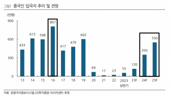 (출처=DS투자증권)