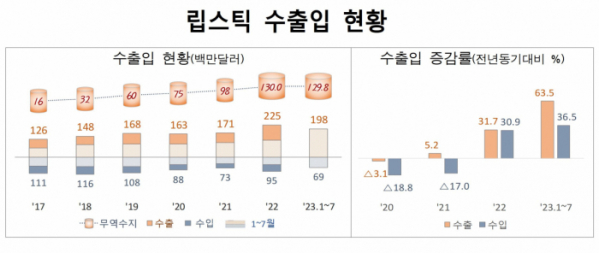 ▲립스틱 수출입 현황. (관세청)