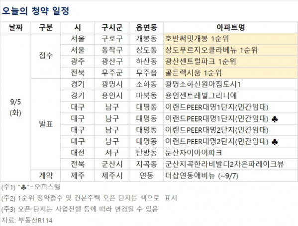 ▲오늘의 청약 일정 (자료제공=부동산R114)