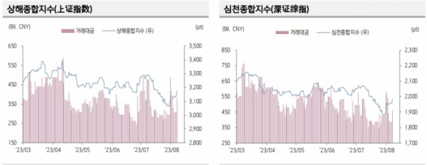 ▲중국 증시 추이 (출처=키움증권)