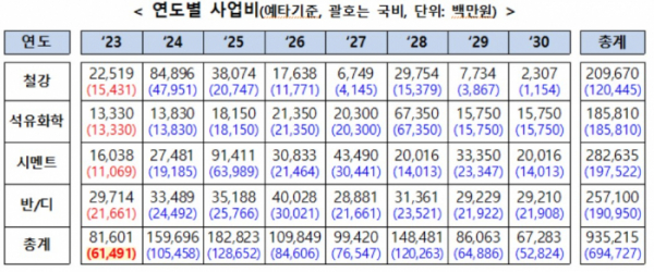 ▲탄소중립산업핵심기술개발사업 연도별 사업비 (자료제공=산업통상자원부)