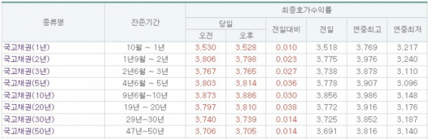 (출처=금융투자협회)