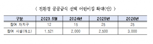 ▲서울시가 ‘공공급식 체계 개편안’을 발표했다.  (자료제공=서울시)