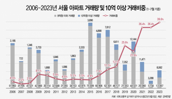 ▲2006~2023년(1~7월 기준) 서울 아파트 거래량 및 19억 원 이상 거래 비중 (자료제공=경제만랩)