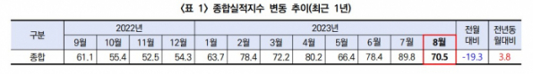 ▲건설경기실사 '종합실적지수' 변동 추이 (자료제공=한국건설산업연구)