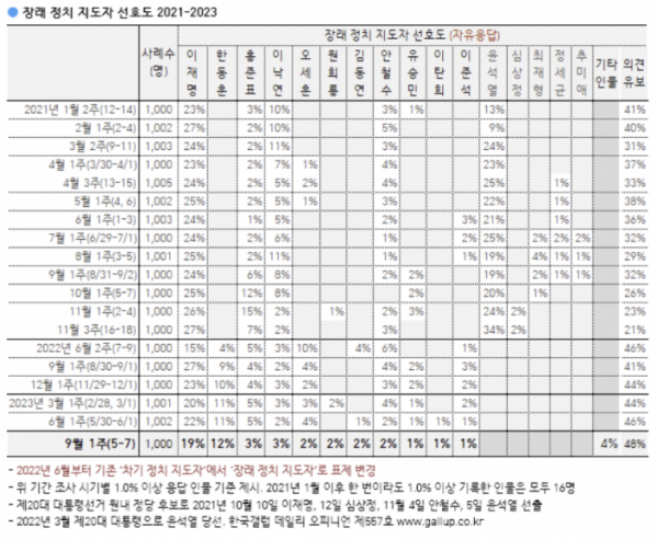 ▲한국갤럽