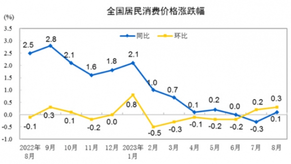 ▲중국 소비자물가지수(CPI) 등락 추이. 8월 기준 노랑(전월 대비) 0.3% 파랑(전년 대비) 0.1%. 출처 중국 국가통계국
