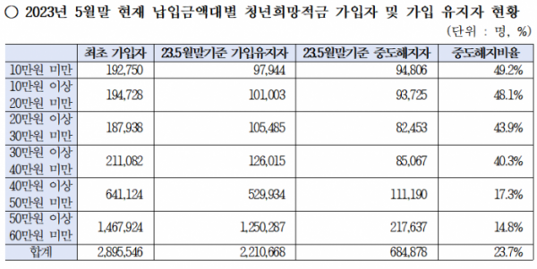 ▲국회 정무위원회 소속 강민국 국민의힘 의원실이 금융감독원으로부터 받은 자료에 따르면 '청년희망적금' 상품의 중도해지비율은 납입 금액이 적을수록 높았다.  (강민국 국민의힘 의원실)