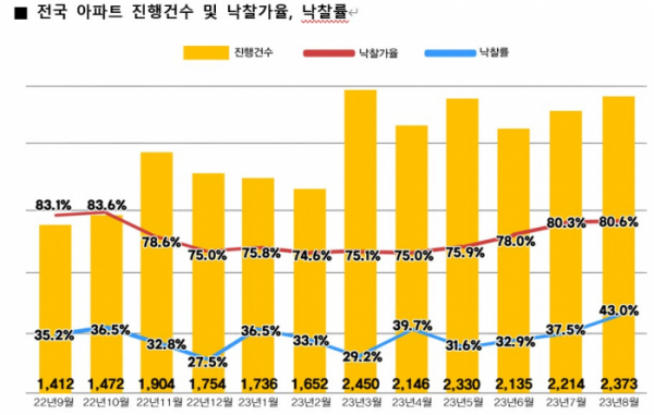 ▲전국 아파트 진행건수 및 낙찰가율, 낙찰률 (자료제공=지지옥션)