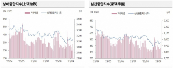 ▲중국 증시 추이 (출처=키움증권)