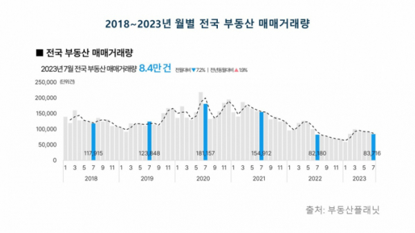 ▲2018~2023년 월별 전국 부동산 매매거래량 (자료제공=부동산플래닛)